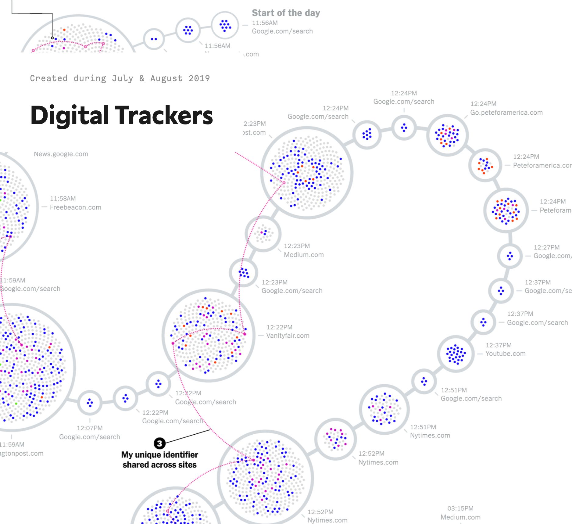 Digital Trackers