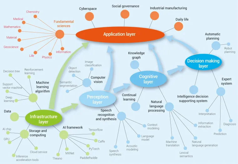 Layers of AI application